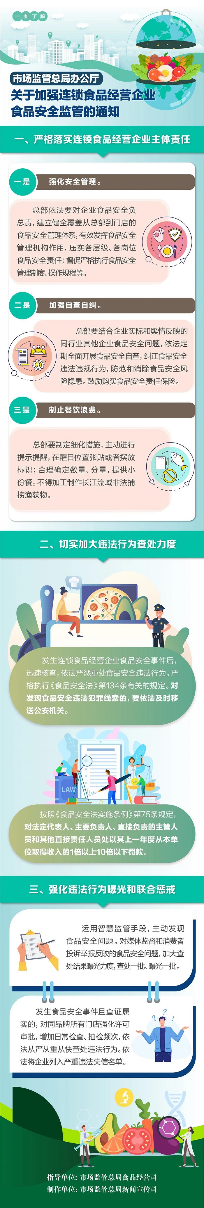 一图读懂|市场监管总局办公厅关于加强连锁食品经营企业食品安全监管的通知