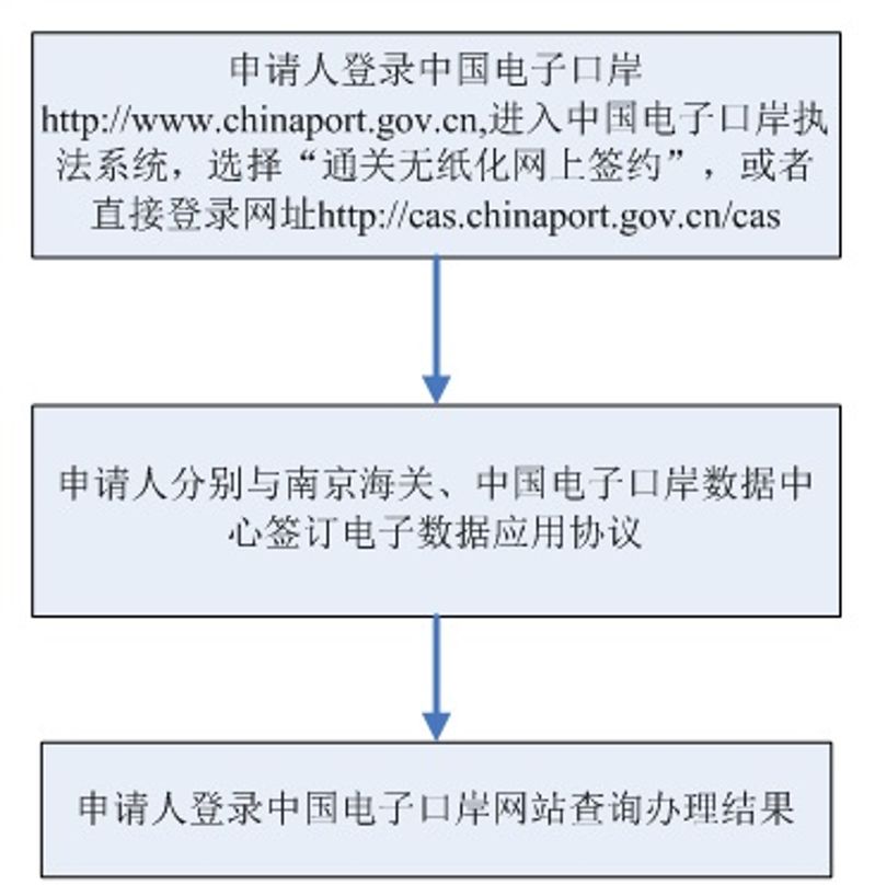 通关无纸化企业网上签约审核